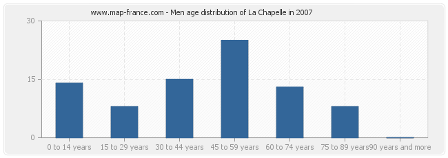Men age distribution of La Chapelle in 2007
